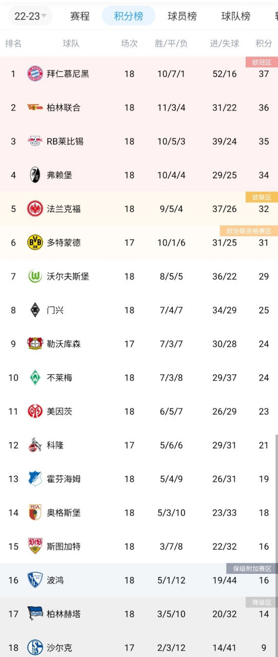 关于法兰克福客场惨败，科隆取得两连胜霸占德甲榜首位置的信息