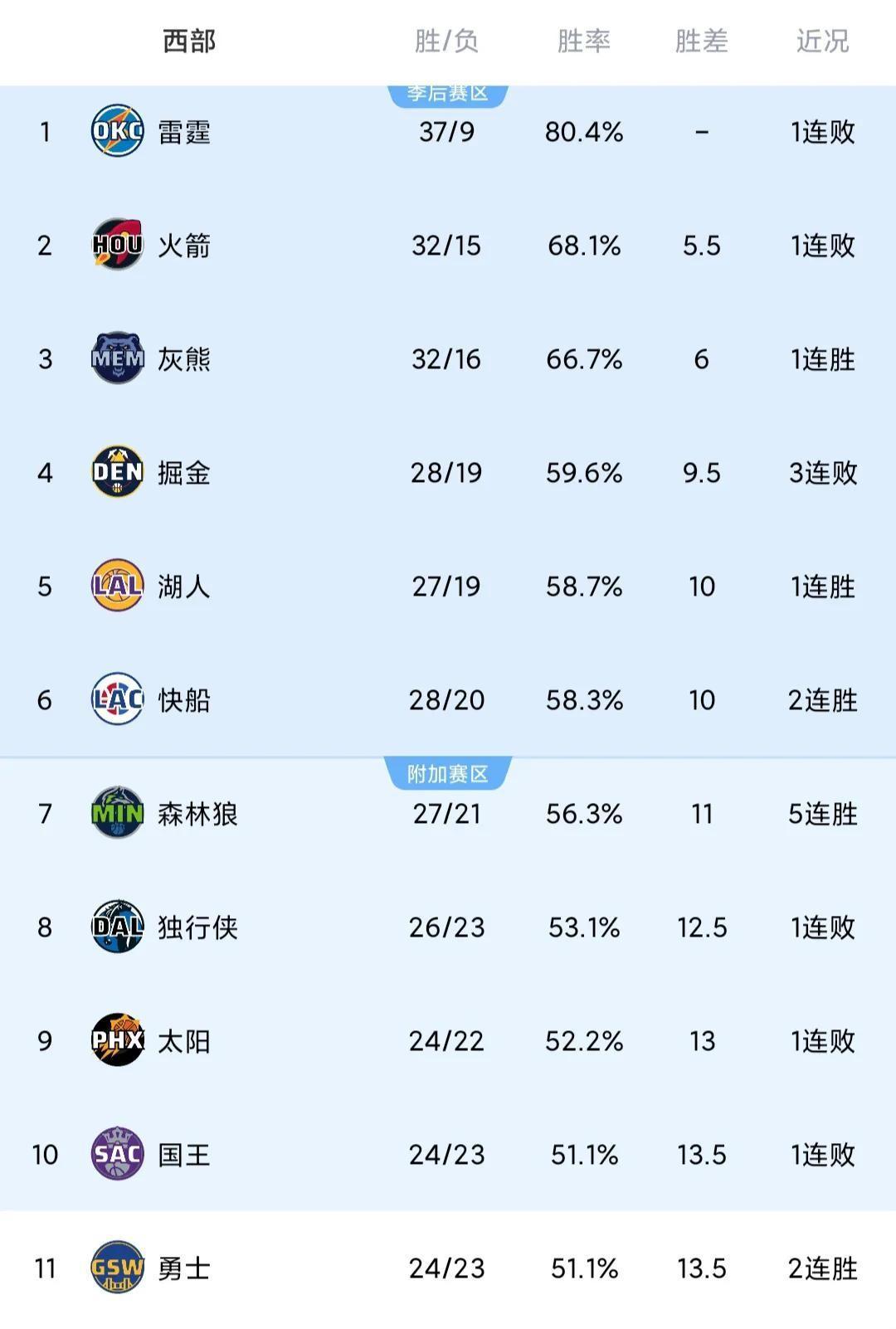 快船逆转黄蜂，豪取三连胜的简单介绍